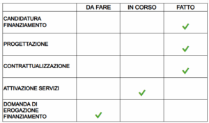 l'immagine riporta lo stato di attuazione del progetto. risultano in stato "fatto" la candidatura, la progettazione e la contrattualizzazione. L'attivazione servizi risulta in corso, mentre la domanda di erogazione di finanziamento risulta in stato "da fare"