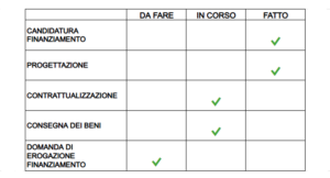 l'immagine rappresenta l'avanzamento del progetto. Sono concluse le fasi di candidatura al finanziamento e di progettazione. Risultano in corso le fasi di contrattualizzazione e consegna dei beni . Resta in stato "da fare" la fase relativa alla presentazione della domanda