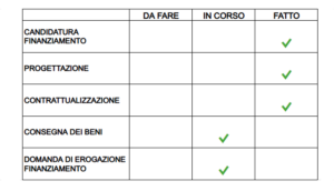 l'immagine mostra lo stato di avanzamento. Si trovano in stato "fatto" la candidatura per il finanziamento, la progettazione e la contrattualizzazione. si trovano nello stato "in corso" la consegna dei beni e la domanda di erogazione del finanziamento