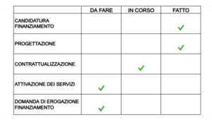l'immagine descrive lo stato di avanzamento del progetto. sono state completate le fasi di candidatura e progettazione. la fase di contrattualizzazione risulta in corso. restano in stato "da fare" l'attivazione dei servizi e la domanda di erogazione del finanziamento