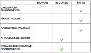 l'immagine presenta lo stato di avanzamento del progetto. si trovano in stato "fatto" la candidatura, la progettazione e la contrattualizzazione. sono in stato "in corso" l'attivazione dei servizi e la domanda di erogazione di finanziamento