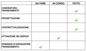l'immagine mostra lo stato di avanzamento del progetto. si trovano in stato "fatto" la candidatura, la progettazione e la contrattualizzazione. si trova in stato "in corso" l'attivazione dei servizi. resta in stato "da fare" la domanda di erogazione del finanziamento