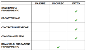 l'immagine descrive lo stato di avanzamento del progetto. risultano in "fatto" la candidatura finanziamento, progettazione, contrattualizzazione e consegna dei beni. risulta in stato "in corso" la domanda di erogazione del finanziamento