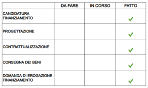 l'immagine descrive lo stato di avanzamento del progetto. si trovano in stato "fatto" tutte le attività - candidatura, progettazione, contrattualizzazione, consegna dei beni e domanda di erogazione del finanziamento