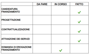 l'immagine descrive lo stato di avanzamento del progetto. si trovano in stato "fatto" le fasi di candidatura, progettazione, contrattualizzazione e attivazione dei servizi. si trova nello stato "in corso" la richiesta di erogazione del finanziamento