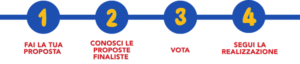l'immagine presenta in modo schematico le quattro fasi del bilancio partecipativo: 1 proposta, 2 proposte finaliste 3 votazione 4 realizzazione