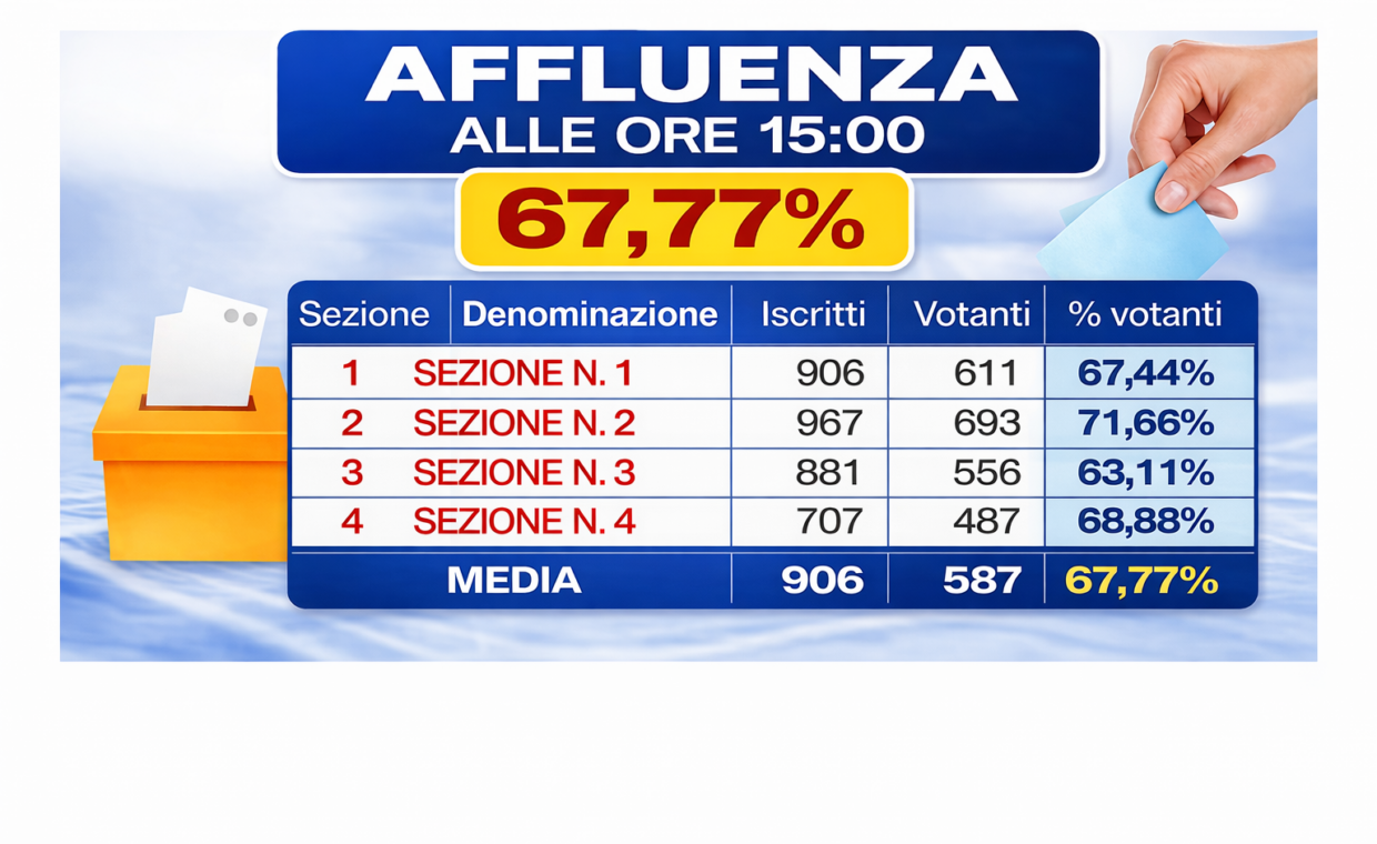 15.00 del 23.03