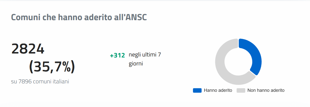 comuni che hanno aderito a ANSC
