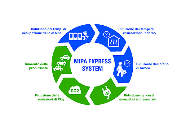 Mipa Low Energy: meno cabina, meno consumi e più produttività nella verniciatura