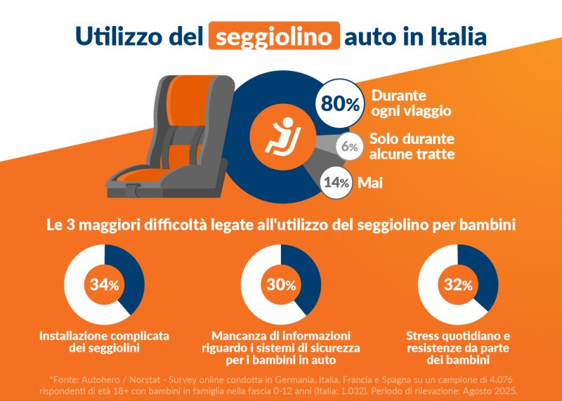 Utilizzo del seggiolino e normative di sicurezza bambini: i dati dell’indagine