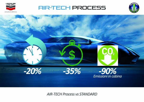 Lechler AIR-Tech Process: il ciclo Low Energy che elimina il forno e aumenta la produttività