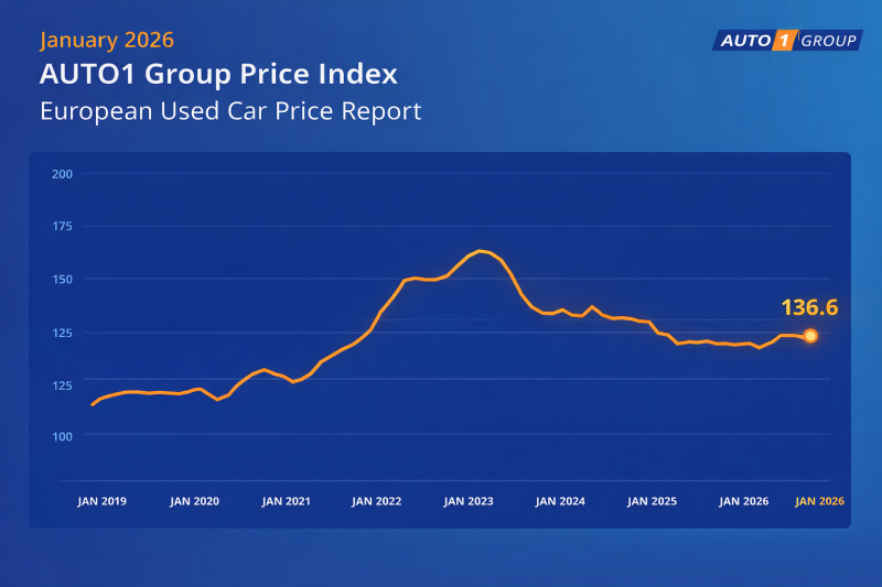 Prezzi delle auto usate in calo a inizio 2026: cosa dice l’AUTO1 Group Price Index