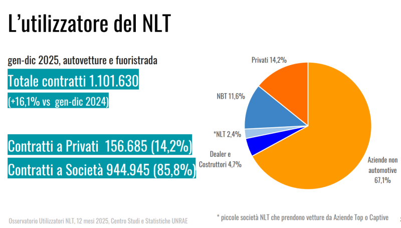 Noleggio auto a lungo termine: nel 2025 oltre 1.100.000 contratti (+16,1%), il volume più alto dal 2021