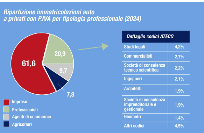 Immatricolazioni privati con Partita IVA 2024