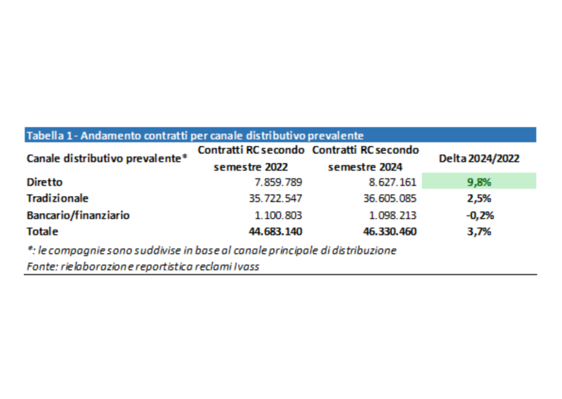 Le Assicurazioni Dirette crescono del 10% in due anni