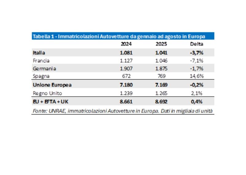Immatricolazioni in calo in Italia nei primi 8 mesi 2025, stabili in Europa