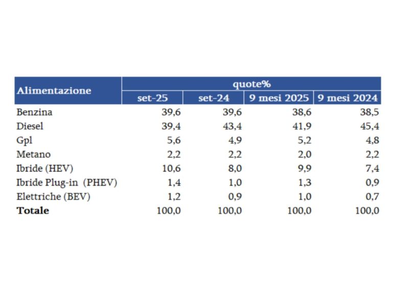 Mercato auto usate: a Settembre la crescita più alta del 2025