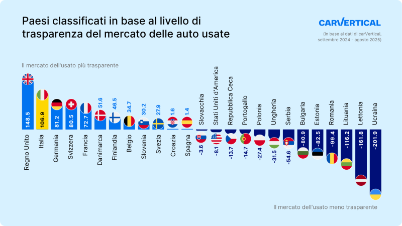 Auto usate:  Italia al secondo posto in Europa per trasparenza