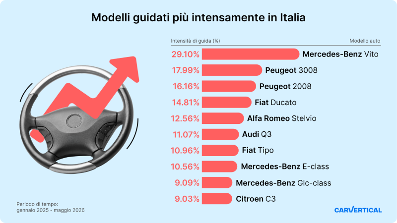 Auto usate: il 4,5% dei veicoli in Italia ha avuto un utilizzo intensivo