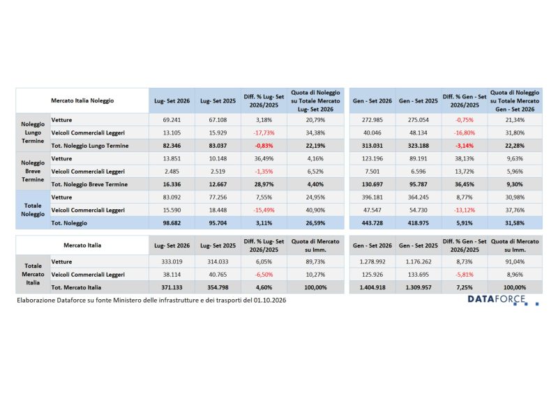 Noleggio al 31,6% di quota immatricolazioni nei primi nove mesi 2026