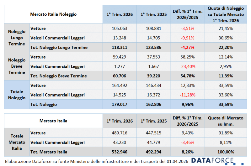 Immatricolazioni Italia: il noleggio vale quasi il 34% di quota