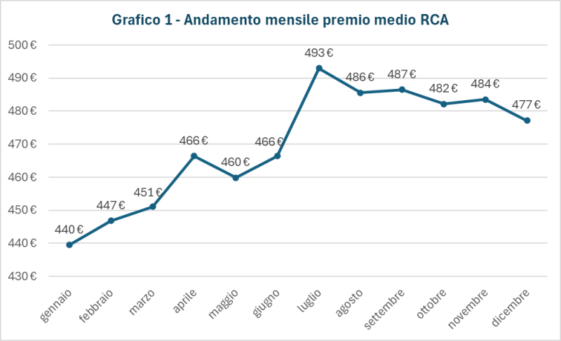 Prezzi Rc Auto in crescita nel 2025