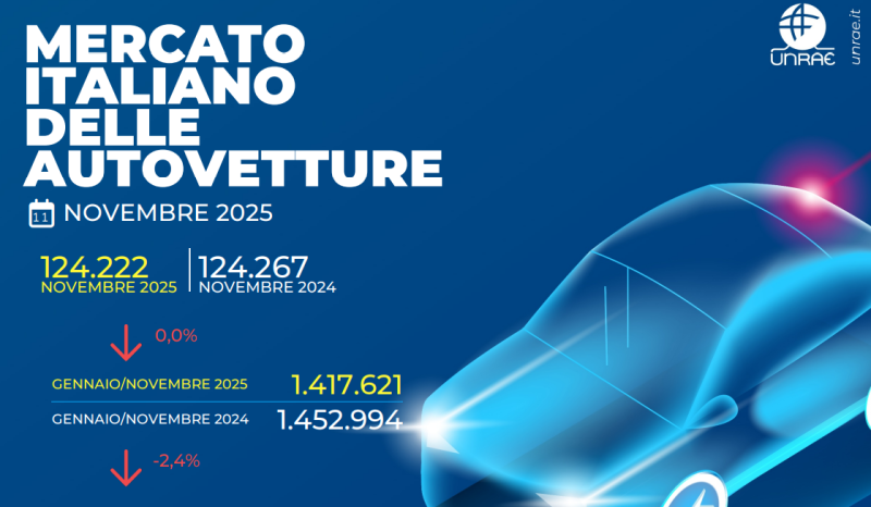 Il mercato auto resta “congelato” a novembre 2025