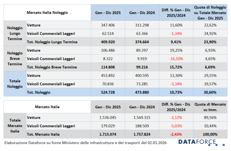 Il noleggio supera il 30% di quota delle immatricolazioni veicoli nel 2025