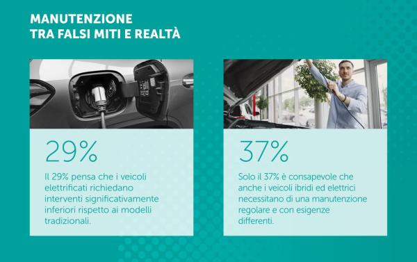 Manutenzione veicoli elettrici, gli automobilisti non sanno come gestirla