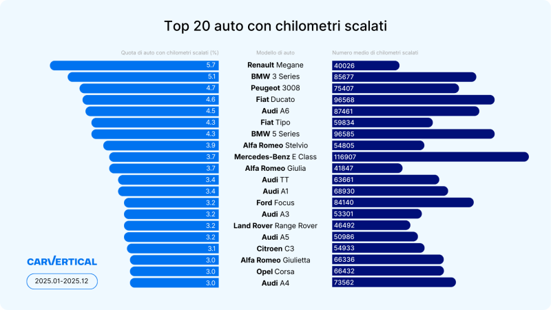 Chilometri truccati: le auto più a rischio sul mercato usato