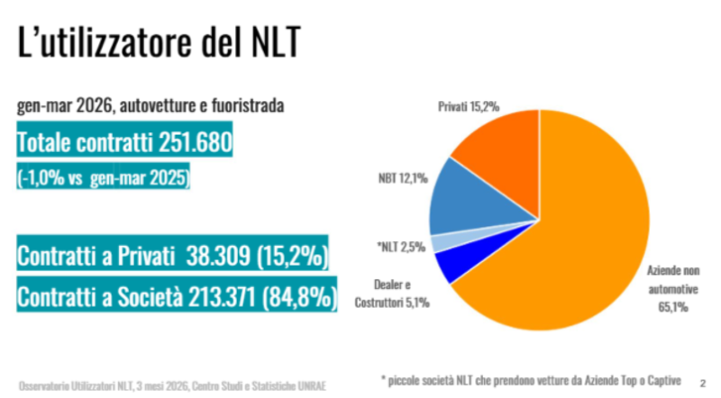 Noleggio auto a lungo termine: nel primo trimestre contratti in leggero calo (-1,0%), stabili i privati al 15,2%