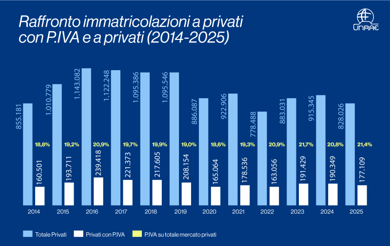 Privati con Partita IVA: immatricolazioni in calo del 7% nel 2025