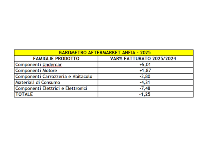 Aftermarket: primo anno in flessione, dopo 4 consecutivi in crescita