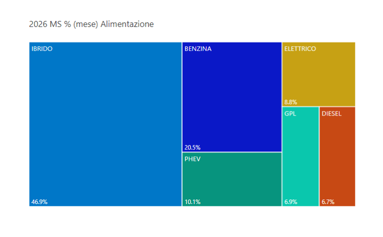 Mercato auto Italia: maggio 2026 a +7,6%