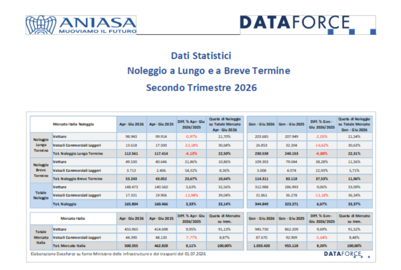 Il noleggio supera un terzo di quota delle immatricolazioni nei primi sei mesi 2026