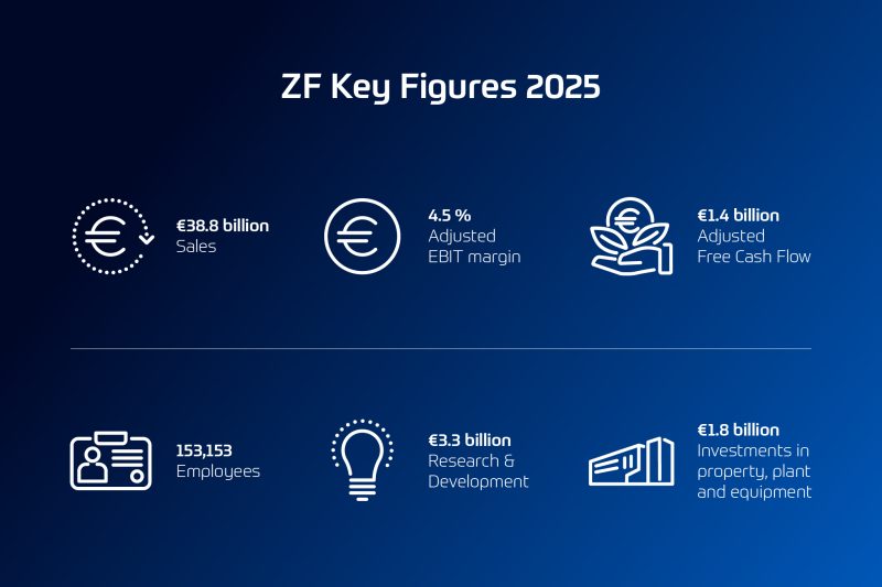 Nel 2025 ZF migliora la performance operativa e riduce l’indebitamento