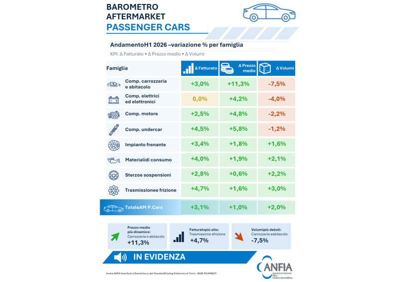 Aftermarket in crescita nel primo semestre 2026: +3,1%
