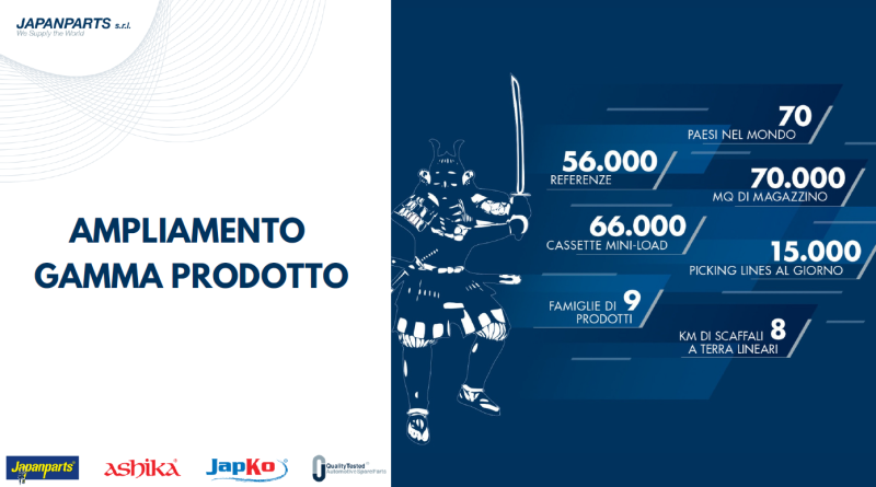 La gamma Japanparts si amplia: 4.651 nuovi articoli in catalogo in un anno