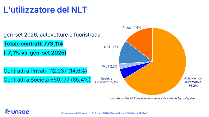 Noleggio lungo termine in calo nei primi 9 mesi del 2026
