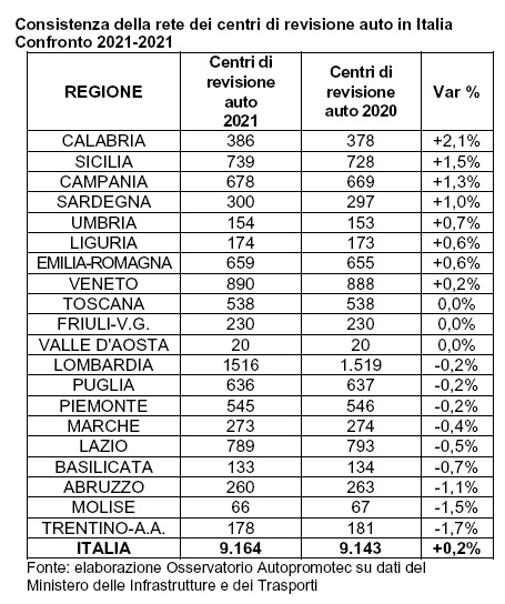 Nel 2021 stabile il numero dei centri di revisione auto rispetto al 2020