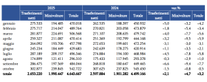unrae usato ottobre 2025