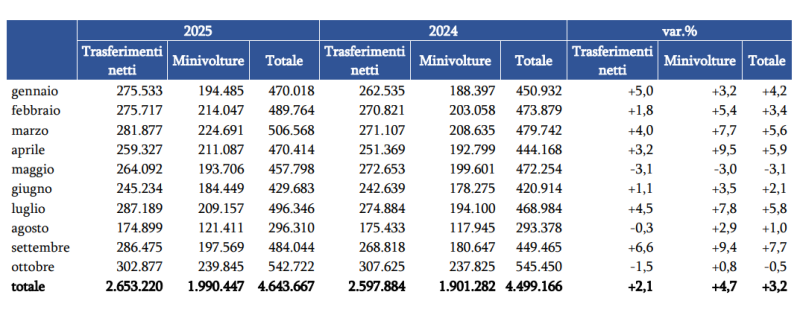 Mercato dell’usato stabile ad ottobre 2025