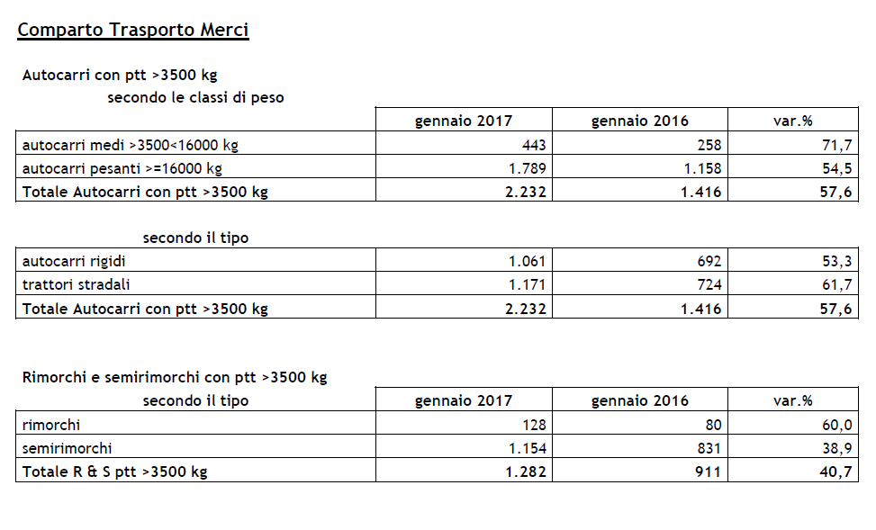 Autocarro: il 2017 si apre con una crescita a doppia cifra