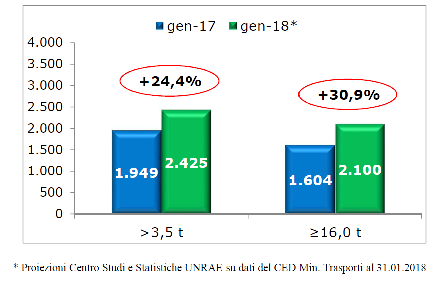 Veicoli industriali: a gennaio il mercato balza a +24,4%