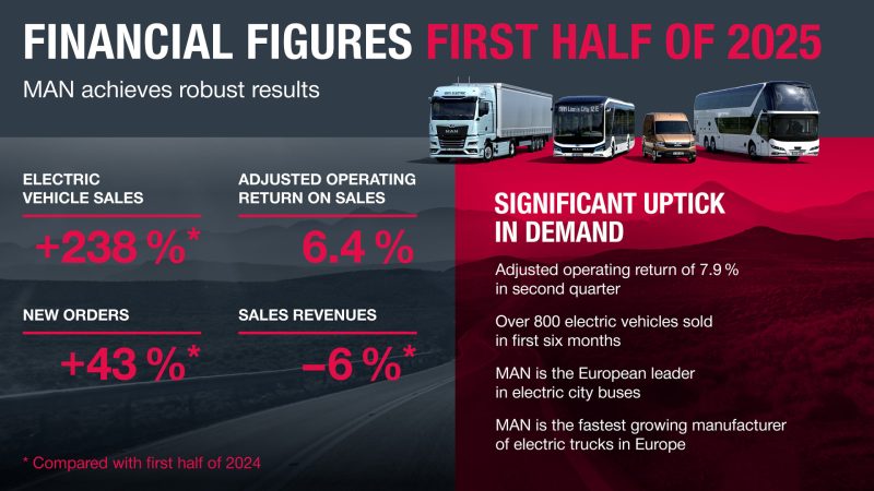 MAN Truck & Bus registra un primo semestre solido e un secondo trimestre 2025 particolarmente positivo