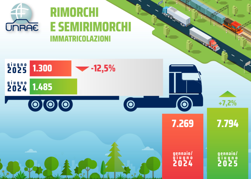 Mercato rimorchi e semirimorchi in rosso a giugno (-12,5%)