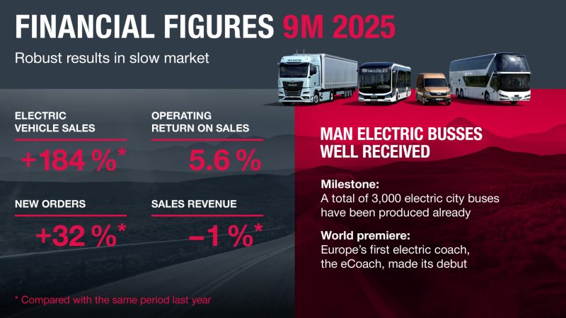 MAN Truck & Bus SE: risultati solidi nei primi nove mesi del 2025