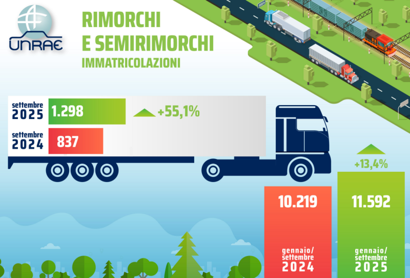 Boom dei trainati a settembre 2025