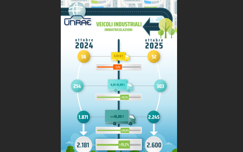 Veicoli industriali: mercato in forte crescita ad ottobre (+19,2%)