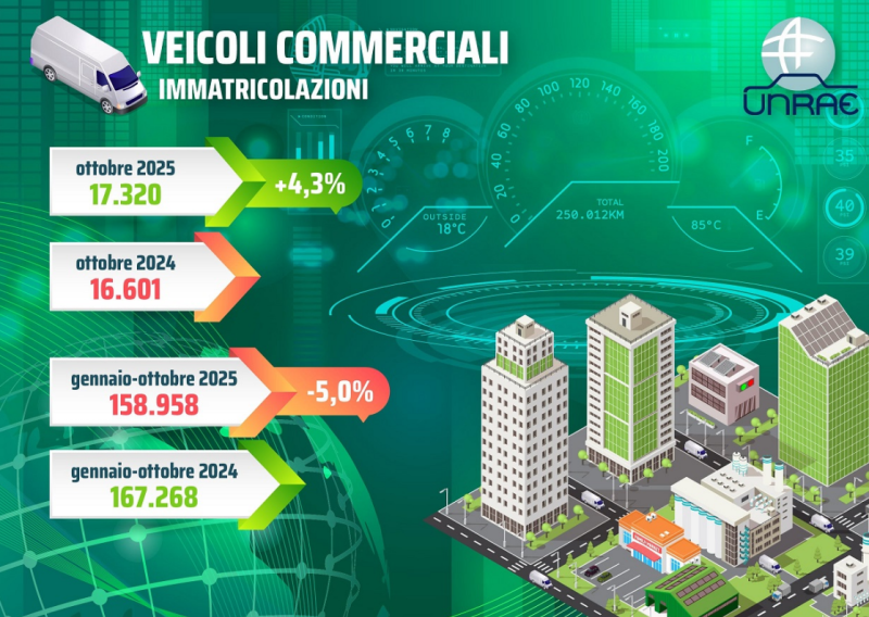 Veicoli commerciali leggeri in crescita ad ottobre